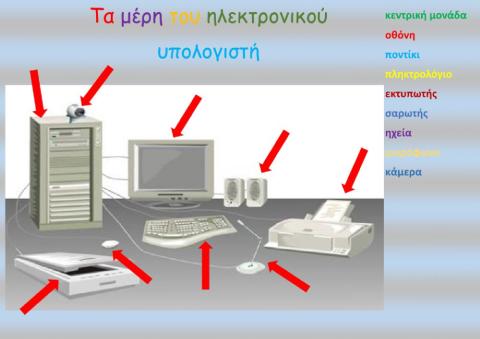 Τα μέρη του ηλεκτρονικού υπολογιστή