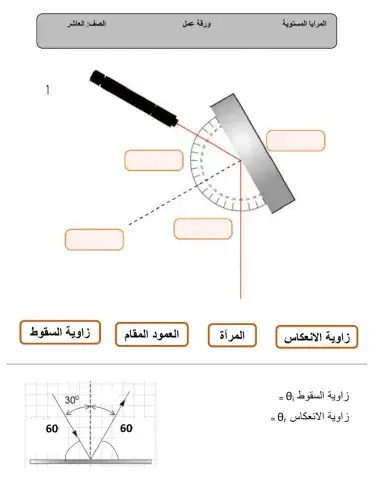 الانعكاس و المرايا