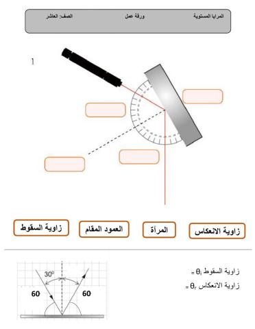 الانعكاس و المرايا
