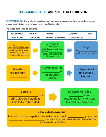 Diagrama de flujo: antes de la indepedencia