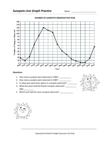 Sunspots Graph Practice