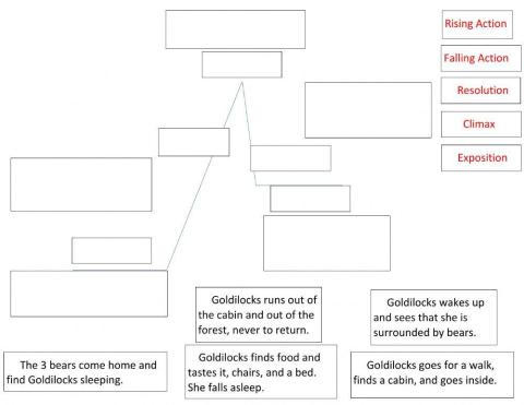 Goldilocks and the 3 Bears Plot Diagram