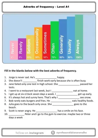 Adverbs of Frequency