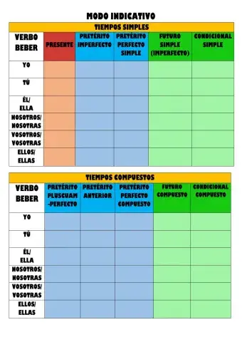 Modo indicativo 2ª conjugación