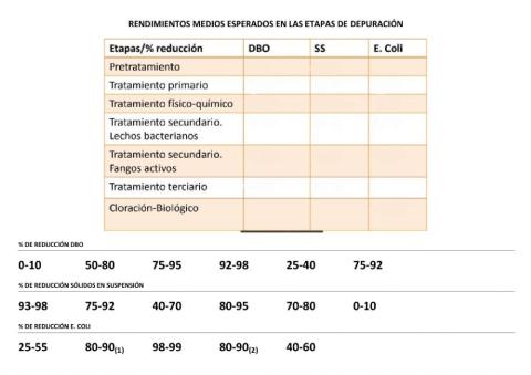 Rendimientos medios etapas de depuración