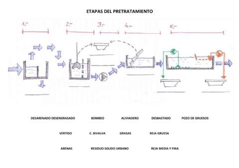 Etapas del pretratamiento