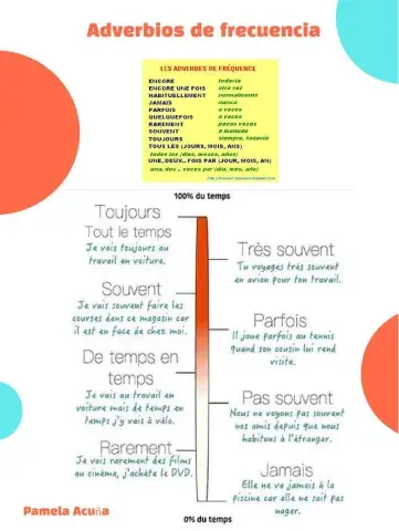 Resultado de imagen para adverbes de frequence francais Les adverbes de fréquence
