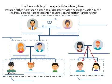 Peter's family tree
