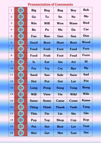 Pronunciation of Consonants