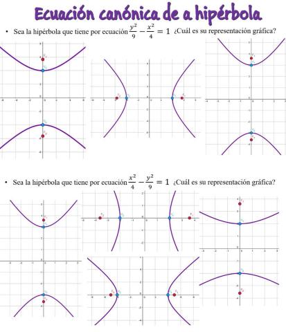 Ecuación canónica de la hipérbola