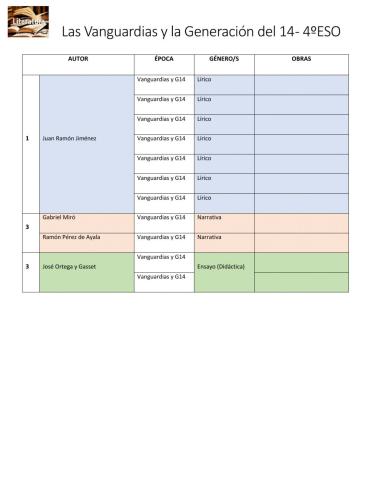 Tabla de autores de las Vanguardias