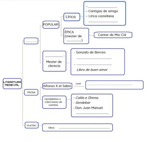 Esquema literatura medieval