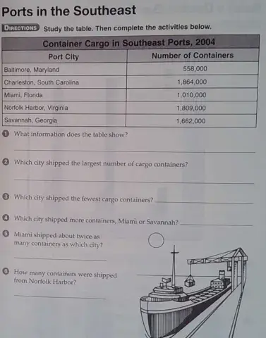 Ports in the Southeast