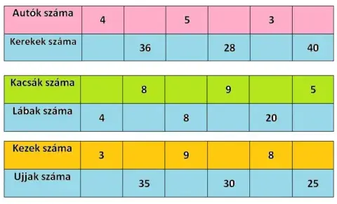 Szorzó- és bennfoglalótáblák 50-ig