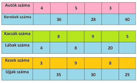 Szorzó- és bennfoglalótáblák 50-ig