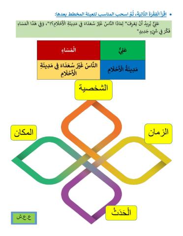 عناصر القصة(علي ومدينة الأحلام) تدريب1