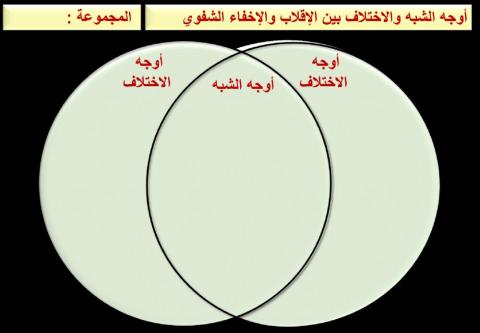 ورقة عمل أوجه التشابه والاختلاف بين الإقلاب و الإخفاء الشفوي