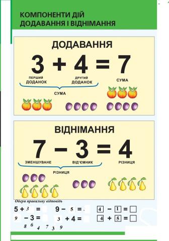Компоненти дії додавання та віднімання
