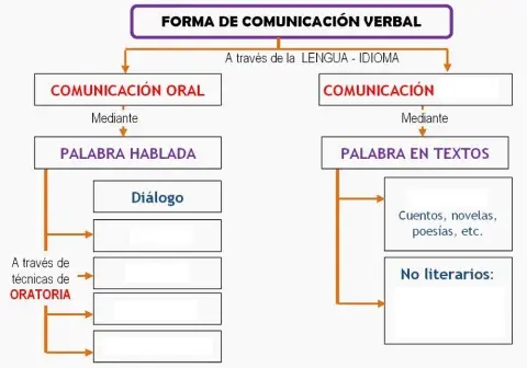 Forma de comunicacion verbal