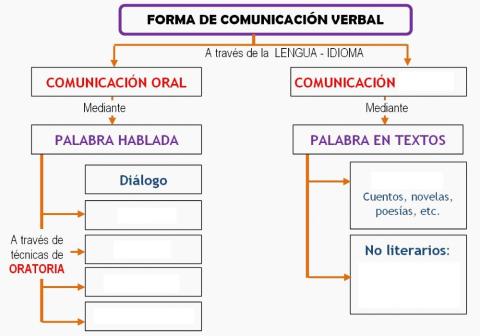 Forma de comunicacion verbal