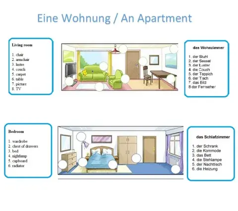 Die Wohnung