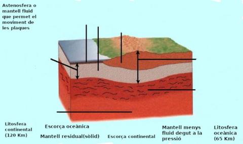 Litosfera - Astenosfera