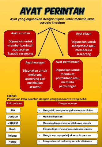 Latihan Ayat Perintah (Penggunaan)