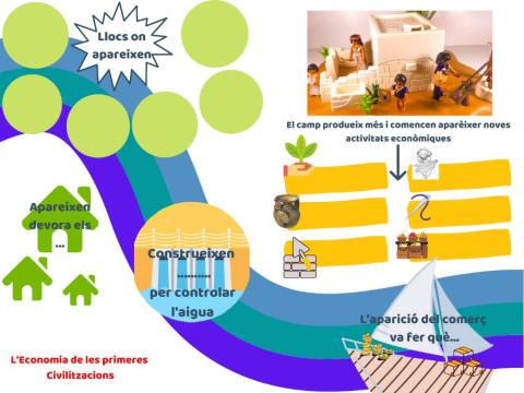 Esquema economia primeres civilitzacions