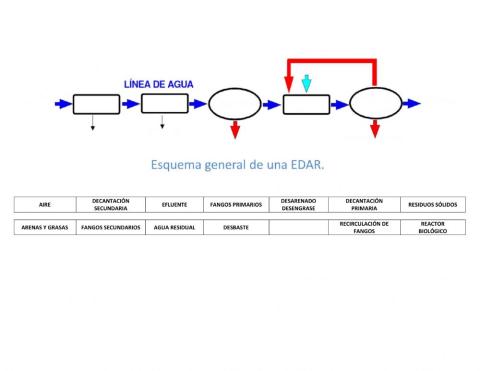Esquema general de una EDAR