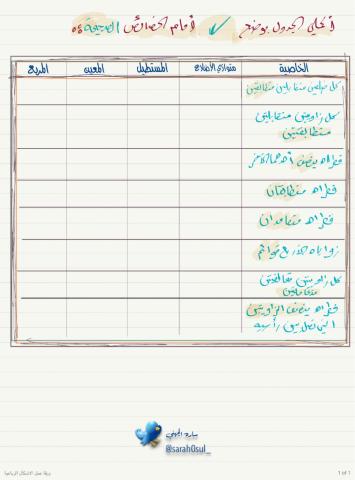 الاشكال الرباعية