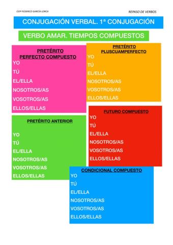 Tiempos Compuestos. 1ª conjugación