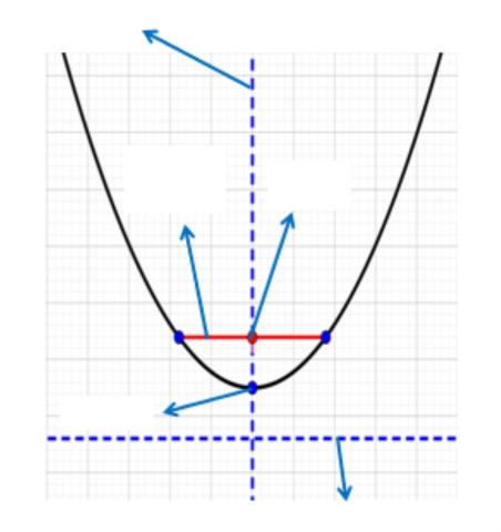 Parabola Vocabulary