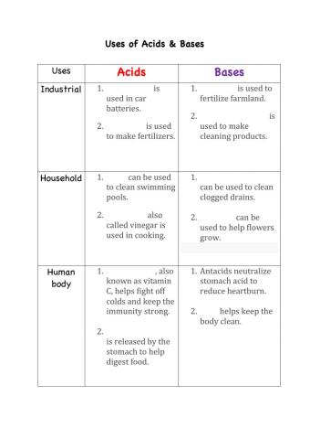 Uses of Acids and Bases
