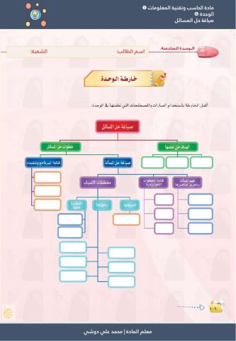 خارطة مفاهيم صياغة حل المسائل