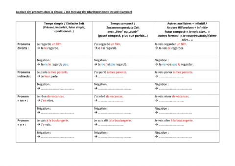 La place des pronoms objets dans la phrase