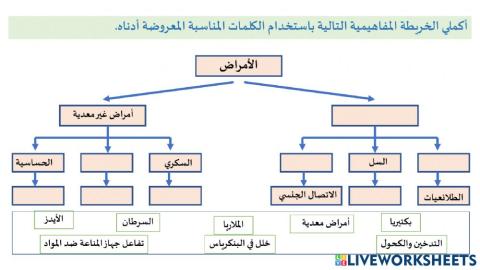 الأمراض المعدية والغير معدية