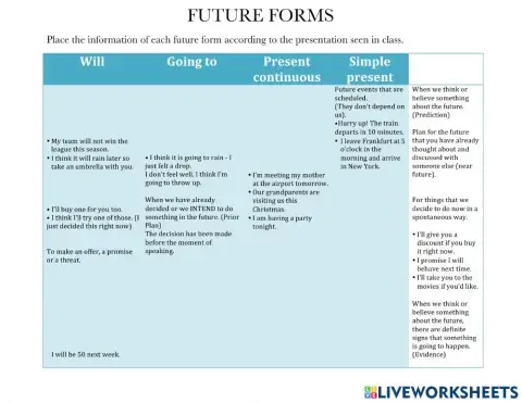 Future tenses review