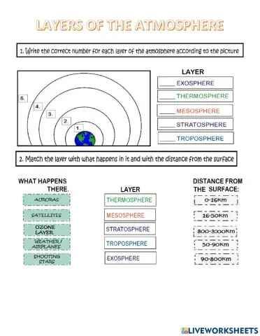Layers of the atmosphere