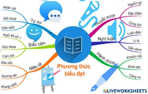 Phương thức biểu đạt