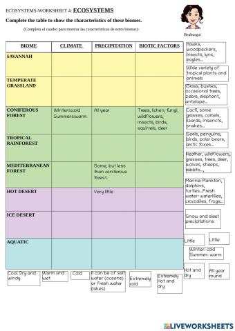 Ecosystems chart