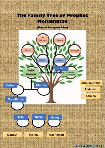 Prophet Mohammed family tree