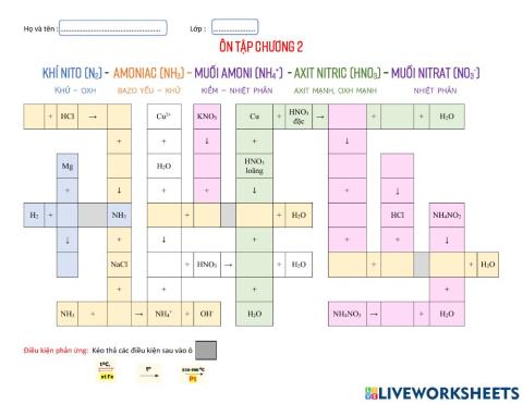 Ôn tập chương 2 - Nito (PTHH)