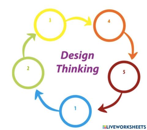 Fases del Design Thinking