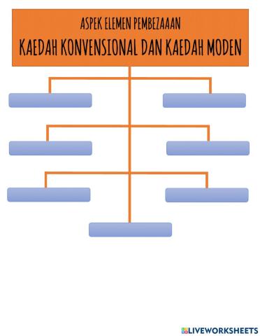 Aspek penilaian kaedah konvensional dan kaedah moden