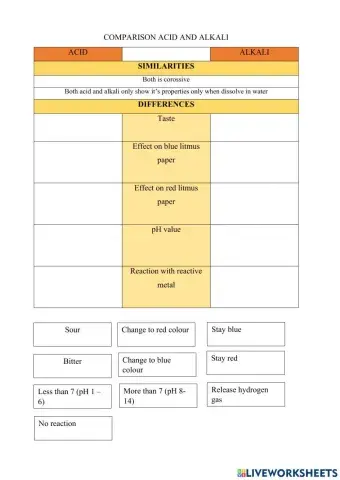 Comparison between acid and alkali
