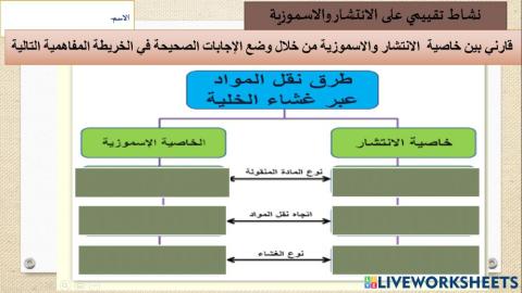نشاط على خاصية الانتشار والاسموزية
