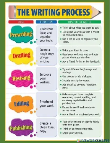 The Writing Process Anchor Chart