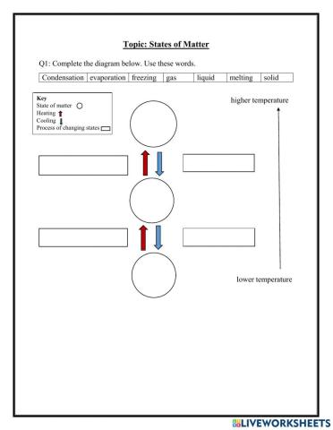 Changes in the states of matter