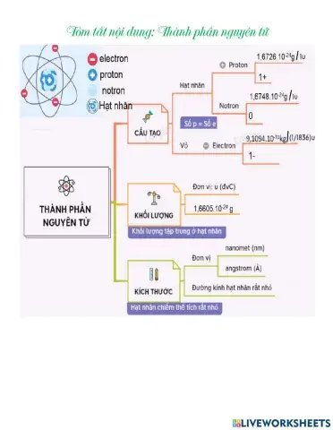 Thành phần nguyên tử tóm tắt nội dung