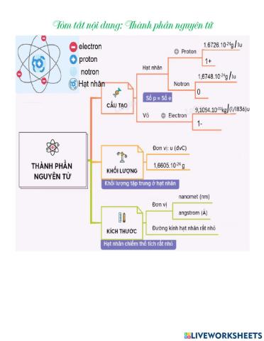 Thành phần nguyên tử tóm tắt nội dung